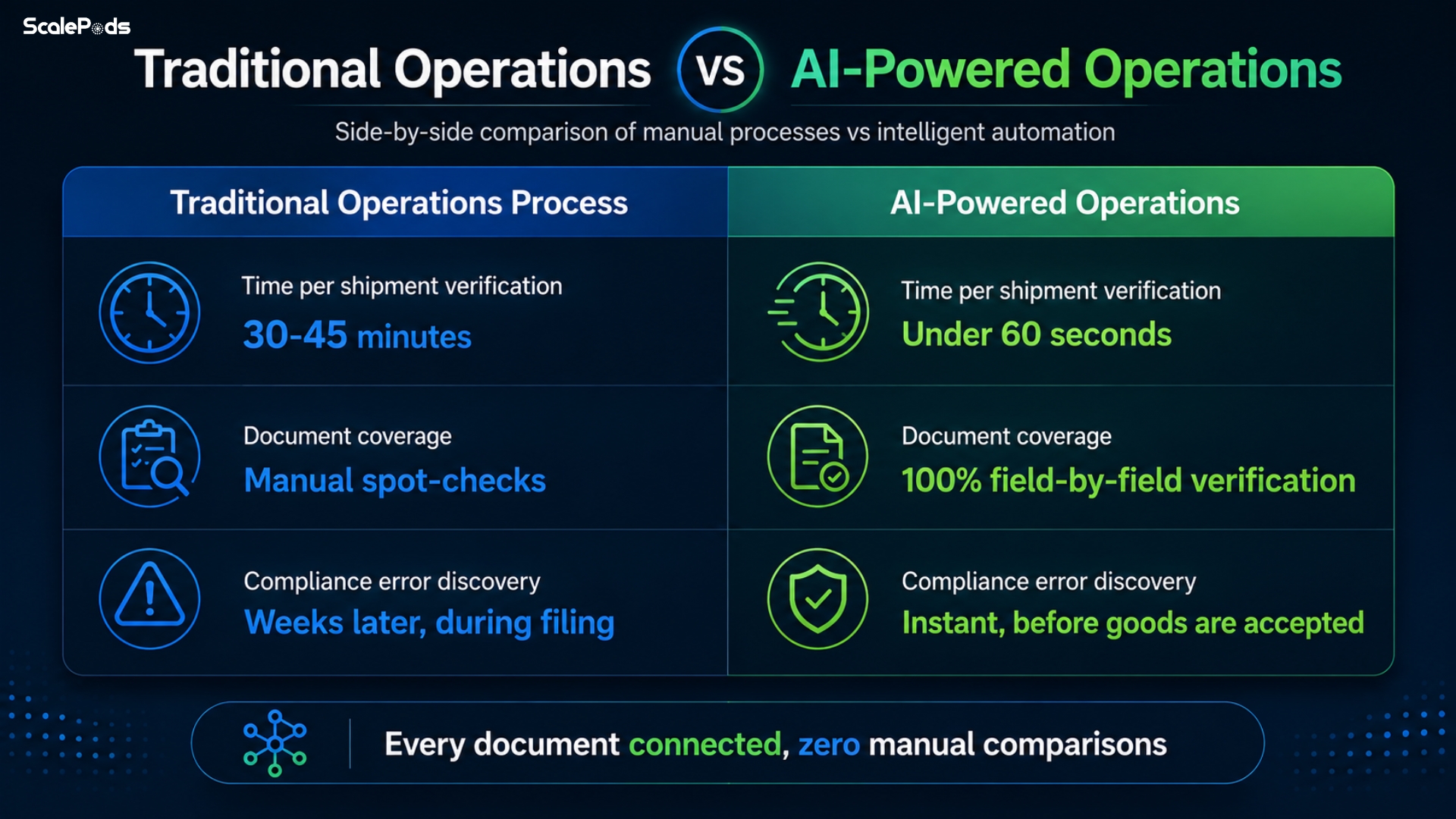 Traditional Operations vs AI-Powered Operations — time per shipment, document coverage, and compliance error discovery