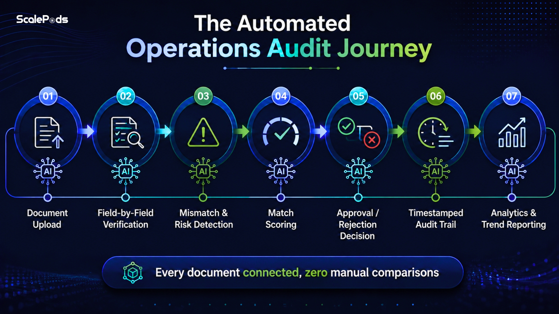 The Automated Operations Audit Journey — document upload, field-by-field verification, mismatch & risk detection, match scoring, approval decision, timestamped audit trail, analytics & trend reporting. Every document connected, zero manual comparisons.