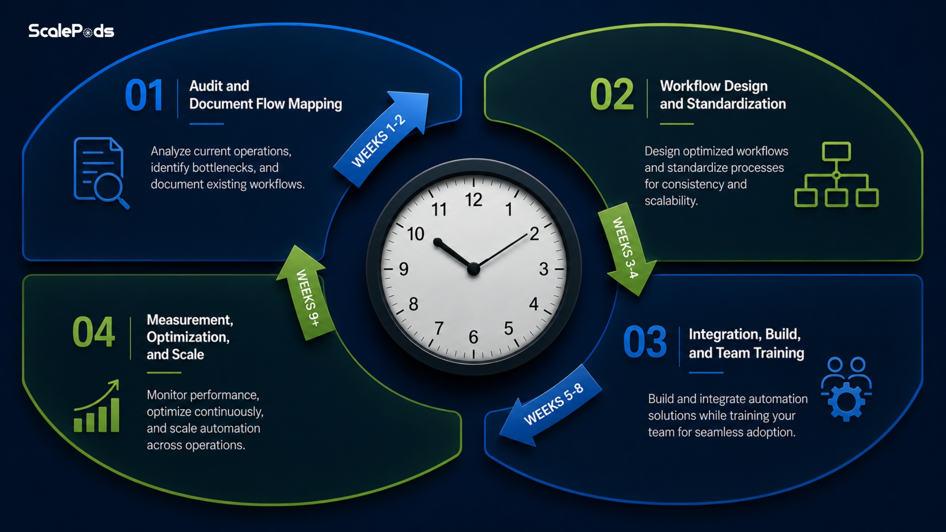 Operations Automation Implementation Framework — a four-phase rollout from audit through to full-scale deployment.